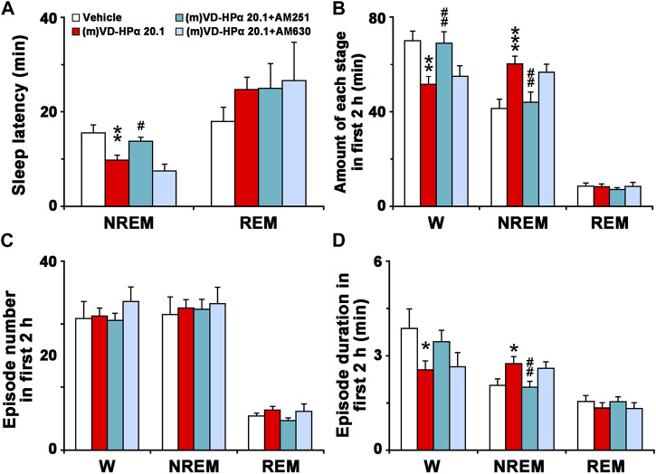 Sleep latency (A), amount (B), episode number (C), and duration (D) of each stage in the first 2 h. Data are the means ± SEM (n = 9–11). *p < 0.05, **p < 0.01, and ***p < 0.001 compared to vehicle. Statistics were analyzed by one-way ANOVA and followed by Fisher’s LSD test.