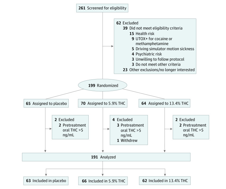 CONSORT Diagram Showing Participant Inclusion/Exclusion From Initial Screening to Final SampleUTOX+ indicates urine toxicology; THC, tetrahydrocannabinol.