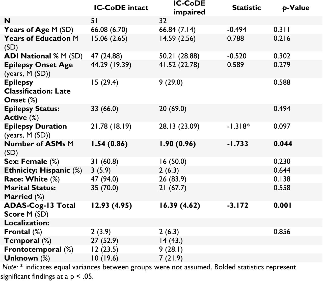 Survey of Demographics Broken Down by IC-CoDE Classification and the statistical differences between Groups
