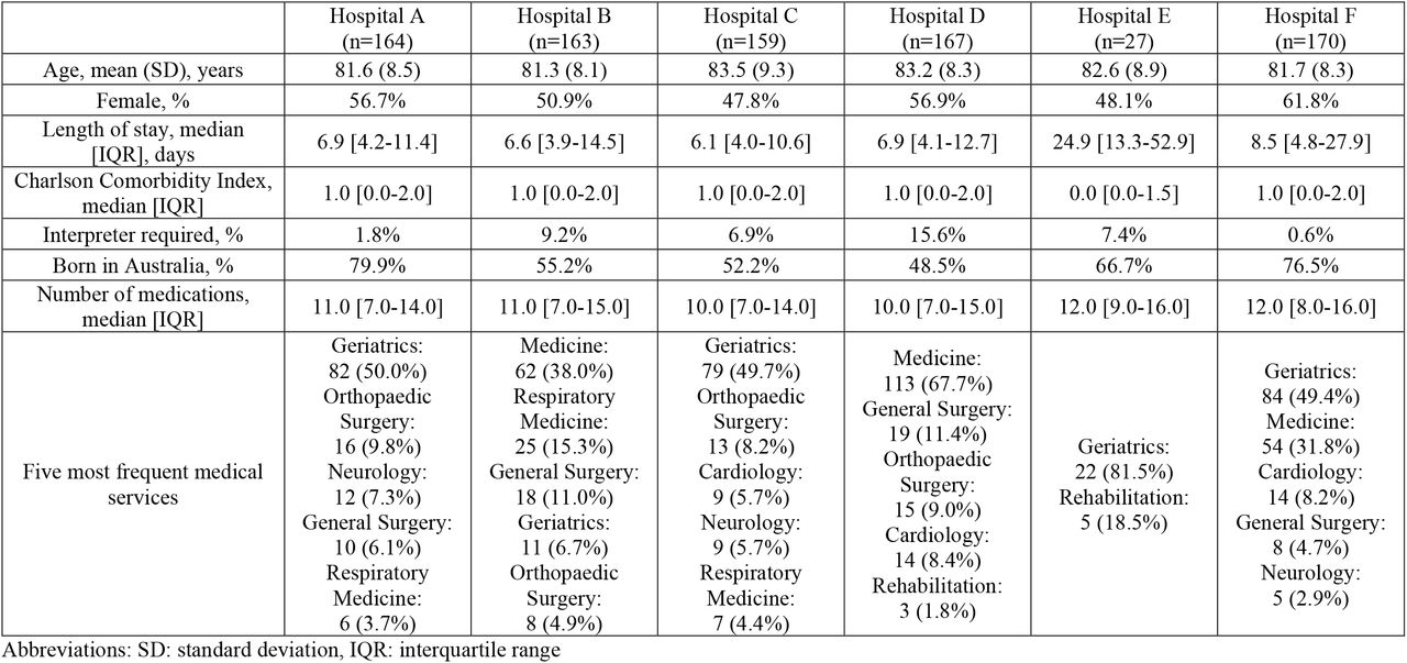 Patient demographic and clinical characteristics across six hospitals