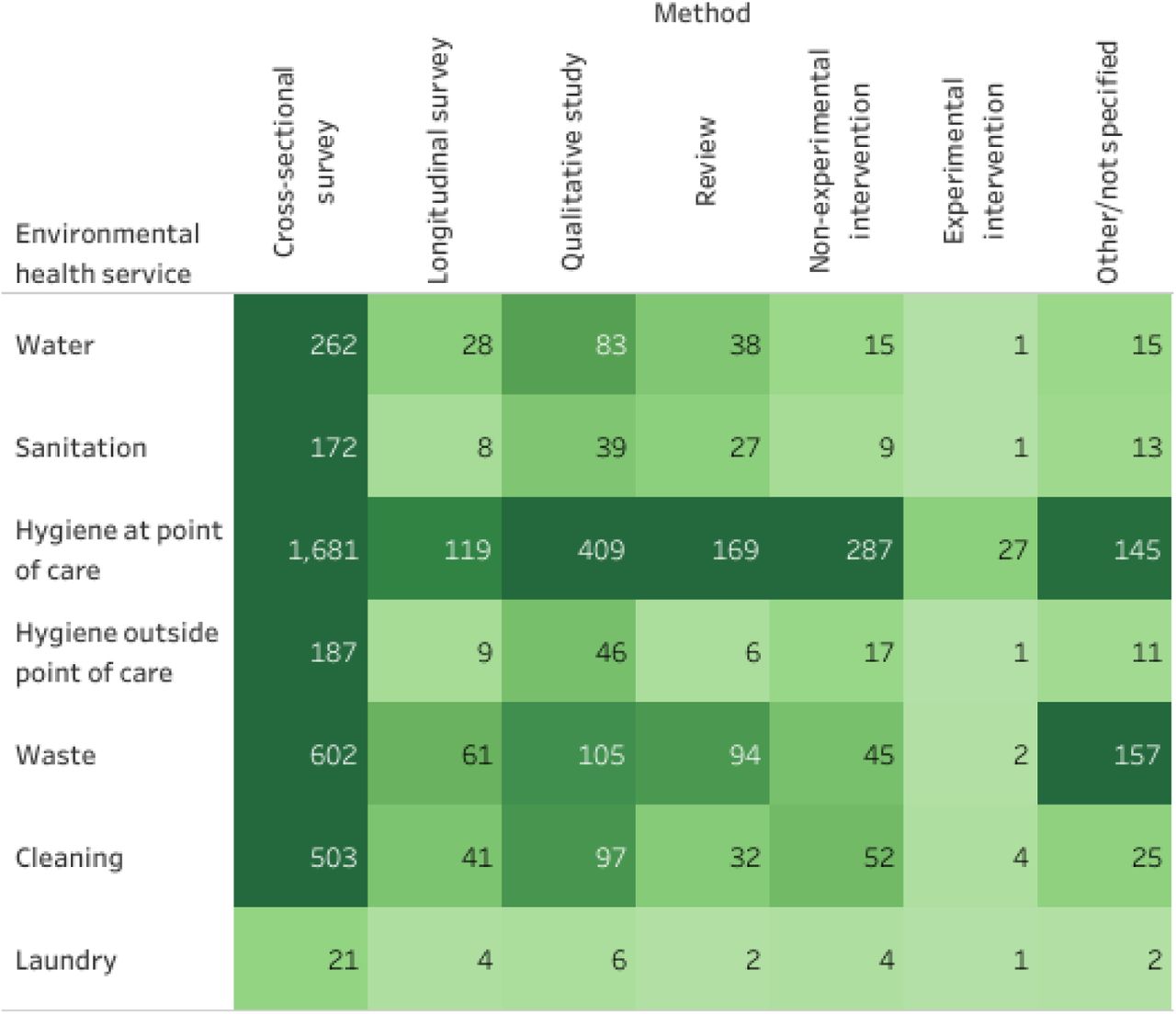 Heat map of methods and environmental health service topics for 4,381 studies on environmental health services in LMIC healthcare facilities. Studies that involved multiple methods and/or topics are included in all applicable heat map cells.