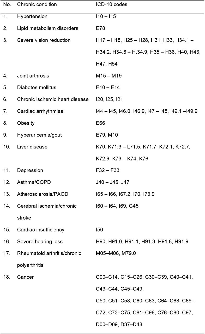 List of 19 chronic conditions based on ICD-10 codes
