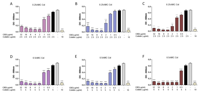 Evaluation of the impact of exposure order of cannabidiol (CBD) and colistin (Col) on E. coli M15224. Assays were performed in 96-well plates, measuring optical density at 600 nm after overnight incubation at 37 °C. CBD concentrations ranged from 0.5 to 32 µg/mL and colistin was tested at 0.25 × MIC or 0.5 × MIC. (A,D) CBD addition followed by Col after 30 min incubation. (B,E) Col addition followed by CBD after 30 min incubation. (C,F) Simultaneous addition of both compounds. Controls: growth without antimicrobials, each antimicrobial alone, and colistin at MIC (10 µg/mL). Data are expressed as mean ± SD of four replicates per condition. One-way ANOVA followed by Dunnett’s post hoc test, with each column compared to the control group (colistin alone at the concentration used in the synergy test, black column); n = 4. Statistical significance: ** p < 0.01; **** p < 0.0001.