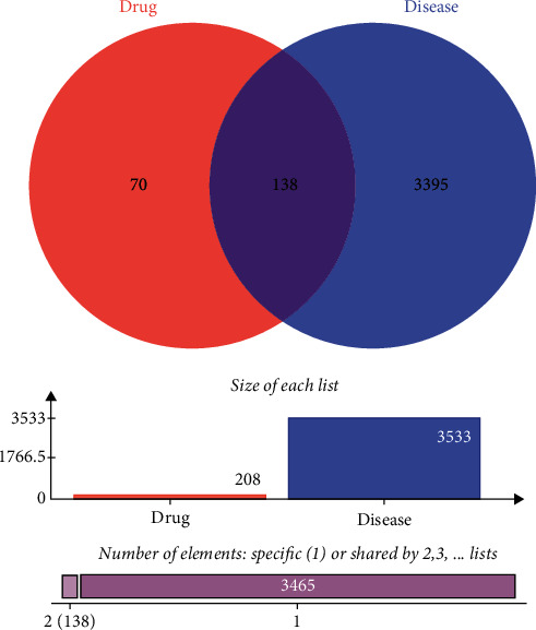 Venn diagram of ingredient-disease target