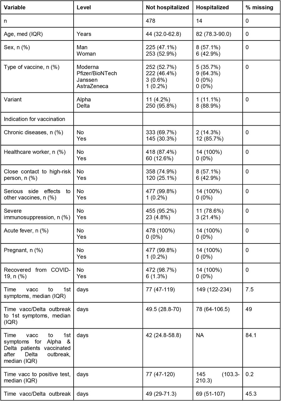 Baseline characteristics of patients with breakthrough infection who required hospitalization (n=14) compared to patients without hospitalization (n=478).