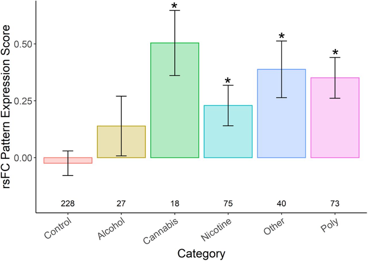 The expressed resting-state functional connectivity (rsFC) pattern across different categories of substances compared to the control group.The bars show mean expression score in the control group and each sub-group of the SUI group (see Methods section 1.4). * indicates p < .05 compared to the control group after correction for multiple pairwise comparisons. The number of participants in each (sub)group is shown below the bars.