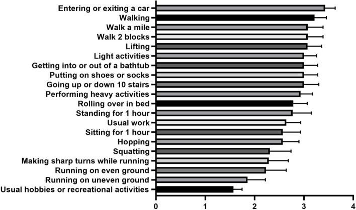 Activities of daily living assessed on the Lower Extremity Functional Scale. Data are subdivided by the type of activity. The activities are ranked from least to most difficult. These data are presented from the 14 participants who completed the study. Data are presented as the mean value and errors bar represent the standard error of the mean (SEM)