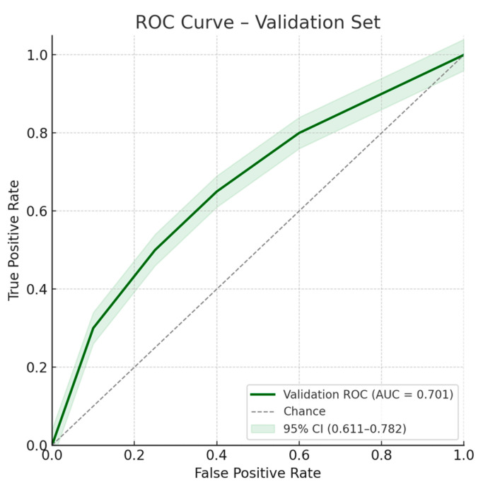 ROC curve for the multivariate model on the validation set. Area under the ROC curve: 0.701; 95% confidence interval: 0.611–0.782.