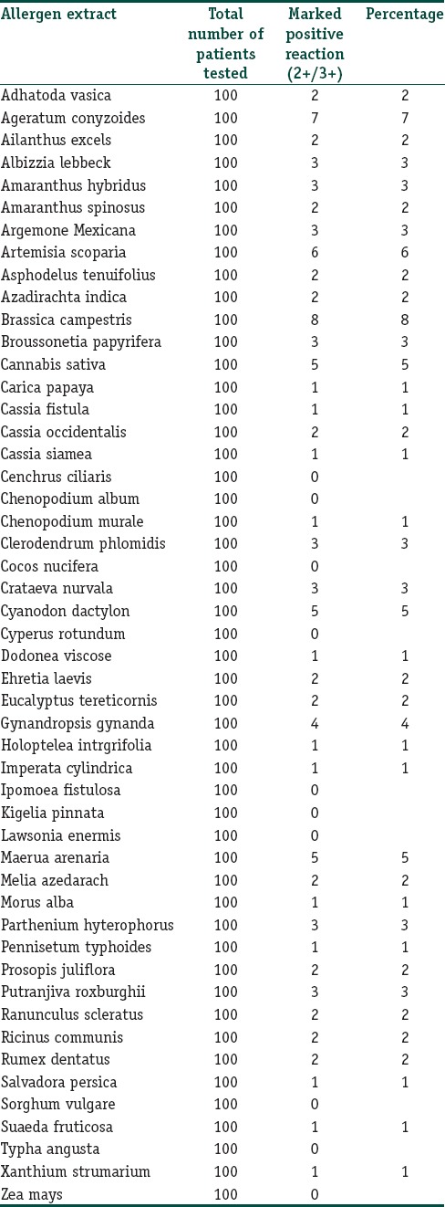 Results of intradermal test with pollen allergen