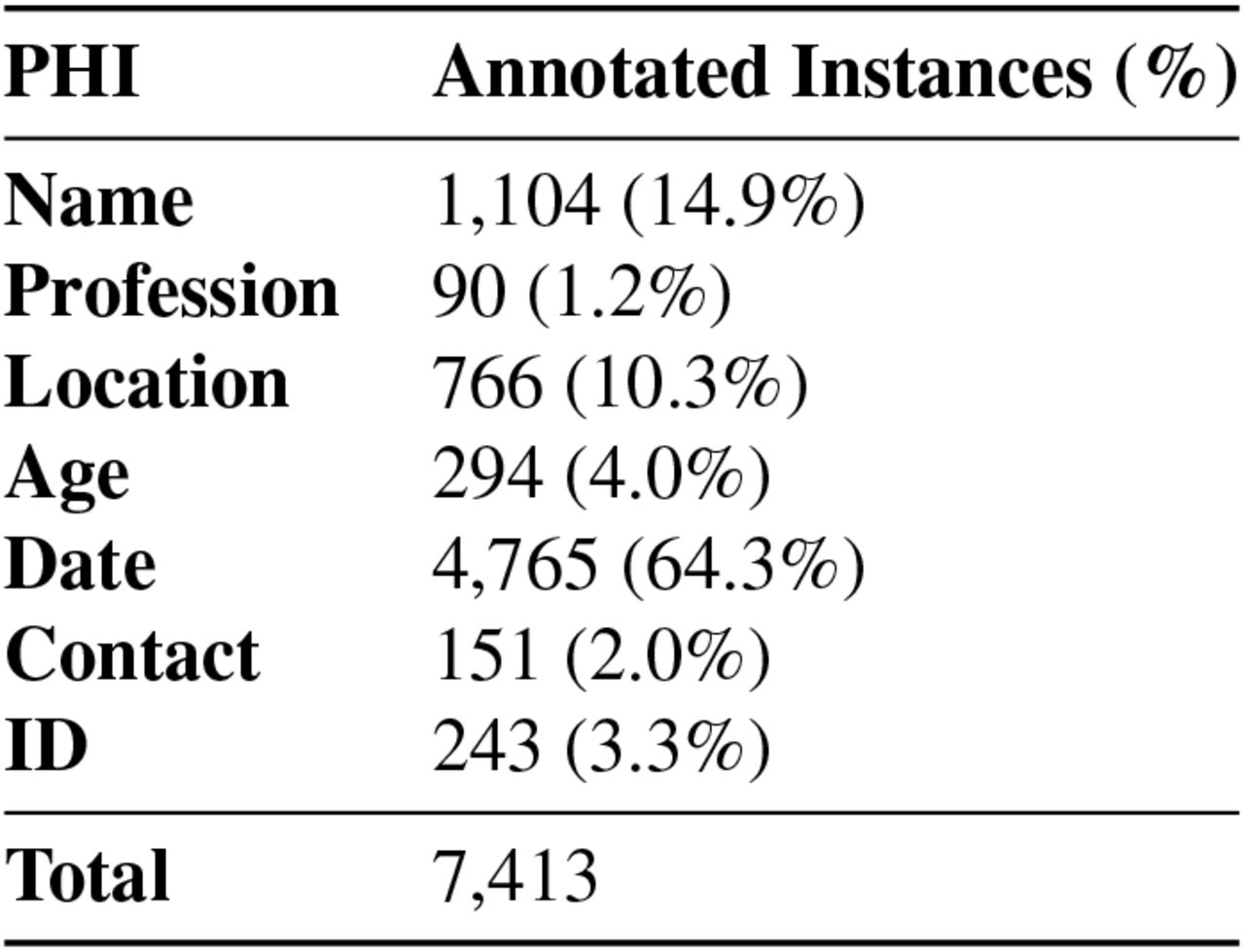 Annotation results of 1000 VA clinical notes based on the I2B2 2014 guideline.