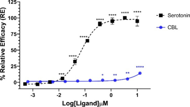 Agonist 5-HT1A β-arrestin assay for endogenous ligand (serotonin) and (±)-CBL after 90 min of incubation time using the PathHunter arrestin assay. One hundred percent relative activity was normalized to maximum stimulation of serotonin and 0% relative activity to compound vehicle control. Error bars represent the standard deviation of three independent measurements. ****p < 0.0001, ***p < 0.001, **p < 0.05, *p < 0.01 versus vehicle control.