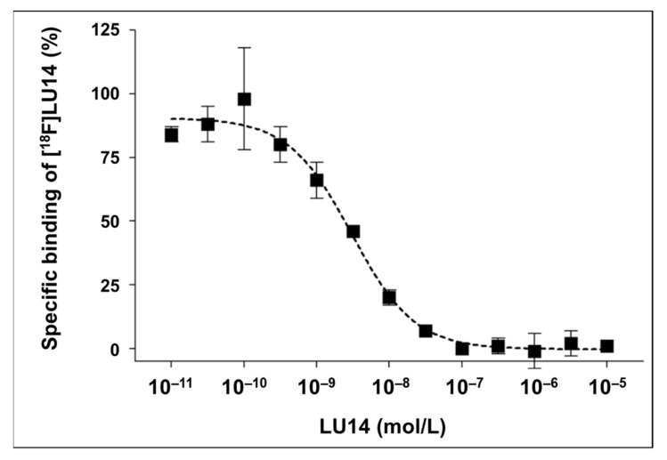Receptor binding assay to determine the affinity of [18F]LU14 for human CB2 receptors. Human CB2 receptors were expressed in CHO cells, and affinities were determined by competitive radioligand binding experiment using [18F]LU14 at different molar activities. The inhibition curve was obtained by non-linear regression of percent specific binding (mean ±SD; one experiment run in triplicate) plotted versus the log concentration of the test compound.