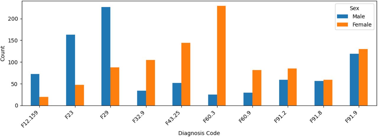 Top 10 principal diagnoses observed in male adolescents (top) versus female adolescents (bottom). Each bar indicates the total number of patients assigned the corresponding ICD-10 code. Compared with females, males presented more frequently with psychotic and disruptive/conduct-related conditions (e.g., F29, F23, and F91.9). In contrast, females showed higher rates of borderline personality disorder (F60.3) and other stress-related diagnoses (F43.25).