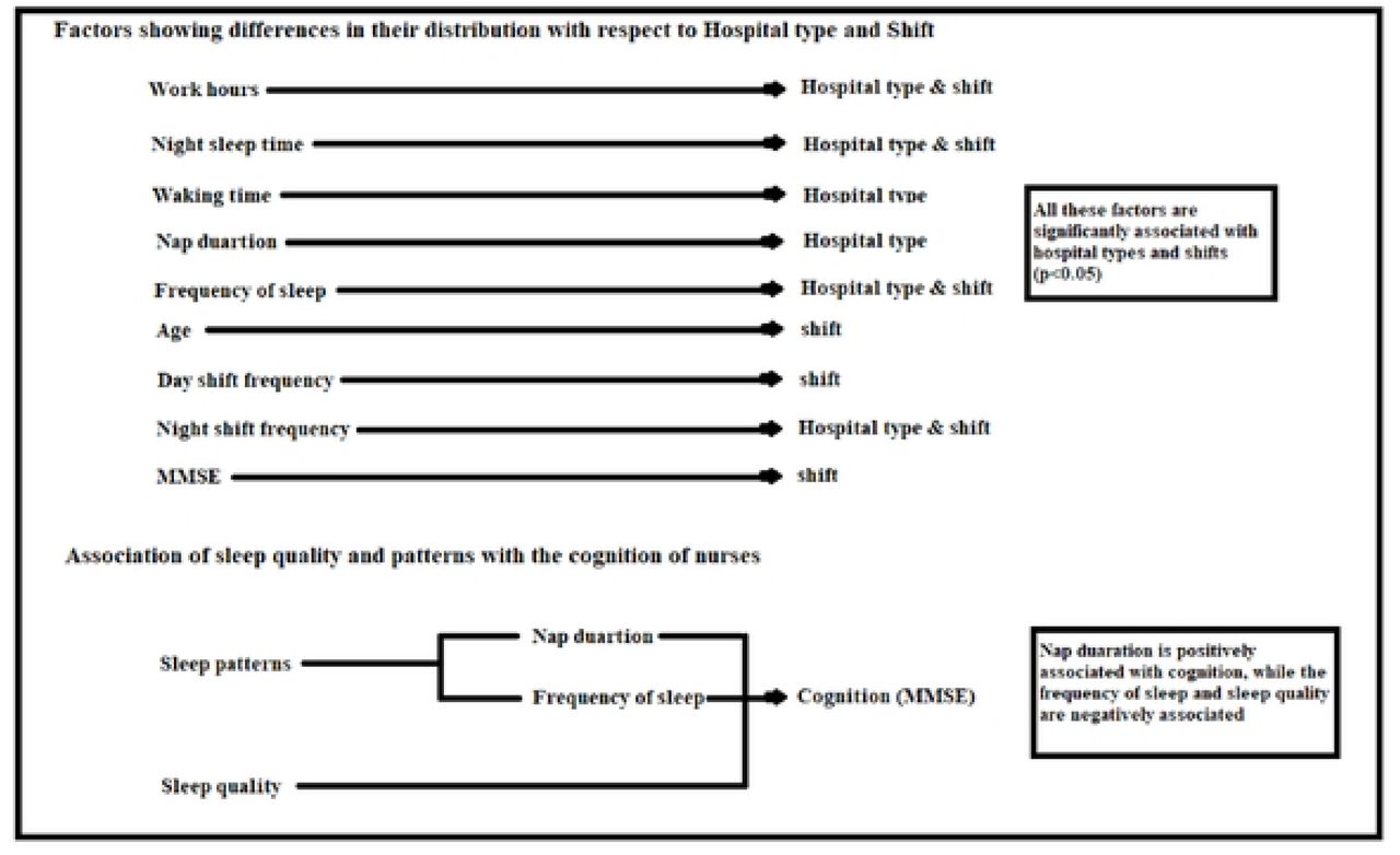 Acyclic graph summarizing the study findings