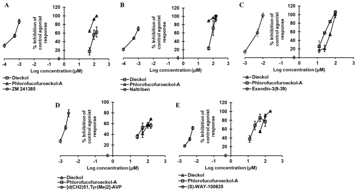 Dose-dependent antagonist effect of dieckol and phlorofucofuroeckol-A against hA2A (A), δ-opioid (hδ-OP) (B), hGLP-1 (C), hV1AR (D), and h5-HT1AR (E) receptors.