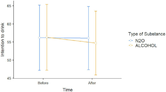 Scores on intention to consume alcohol before and after viewing Instagram posts about either alcohol or N2O.