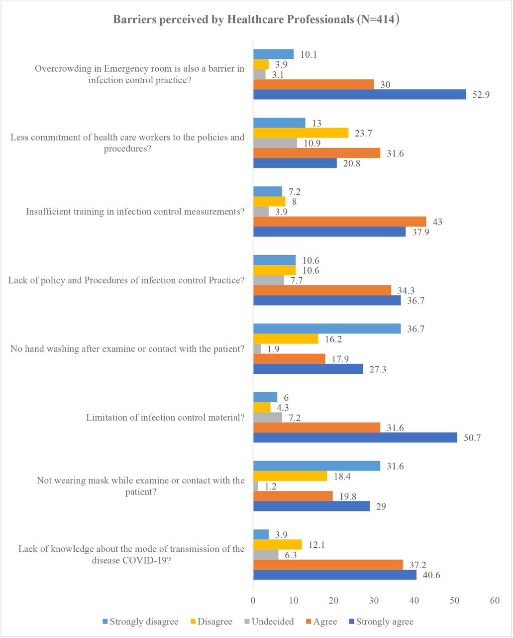 Barriers in infection control practice perceived by healthcare professionals regarding COVID-19.