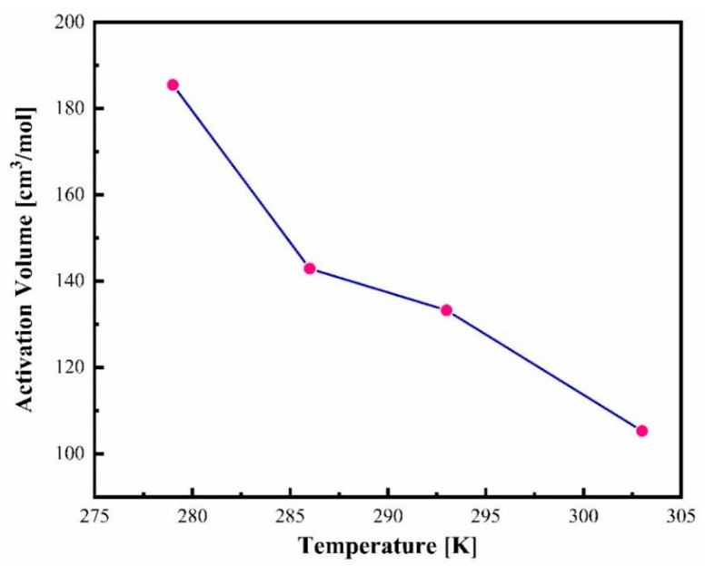The temperature dependence of activation volume of CBD.