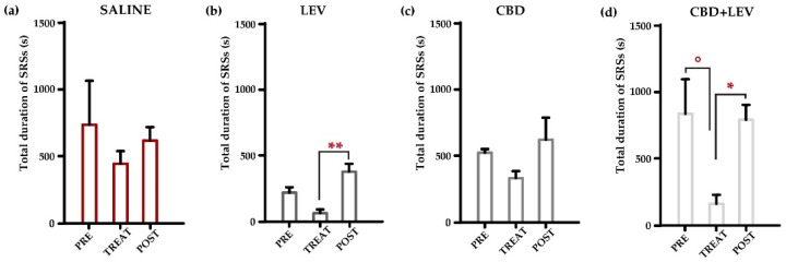 Overall duration of spontaneous recurrent seizures (SRSs) in epileptic rats treated with saline subcutaneously (s.c., via osmotic minipumps [14]) (a), saline (s.c.) and levetiracetam (LEV, s.c. via osmotic minipumps [15]) (b), saline (s.c., via osmotic minipumps) and cannabidiol (CBD, 120 mg/kg s.c. [12]) (c), and cannabidiol + levetiracetam (CBD + LEV; CBD s.c., LEV s.c. via osmotic minipumps) (d). In (a), note that the total seizure duration in rats receiving saline treatment did not change across treatment conditions. In (b), the rapid discontinuation of levetiracetam administration induced a significant increase (** p < 0.01) in the overall duration of SRSs, measured during the week. Cannabidiol treatment (c) reduced the total seizure duration without reaching a statistical difference. In (d), cannabidiol and levetiracetam combination resulted in a beneficial effect on the total duration of SRSs, when compared to pretreatment period (° p < 0.05). The cessation of combined treatment subsequently led to a significant increase (* p < 0.05) in the overall duration of the SRSs. ** p < 0.01, Duncan’s new multiple range test (MRT), TREAT vs. POST in LEV; ° p < 0.05 PRE vs. TREAT in CBD + LEV, * p < 0.05 TREAT vs. POST in CBD + LEV, MRT.