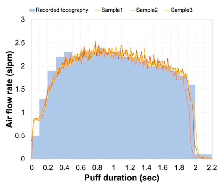 Comparison of recorded puff topography (sky blue-shaded area) and actual puff duration during sample collection (lines).