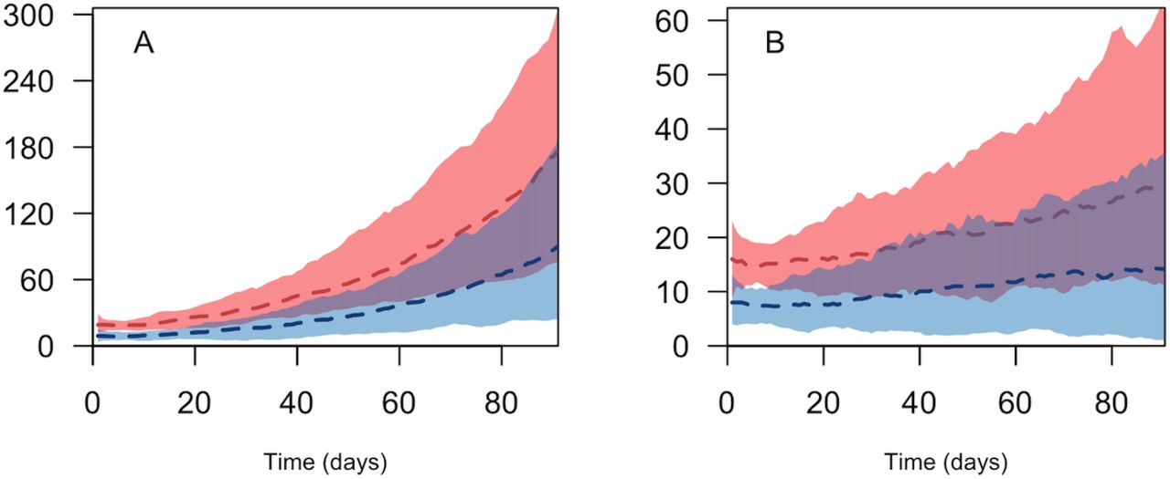 Daily number of infections in a large city of 3 million population in the initial 90 days and initial infections of 100 (red) and 50 (blue), with 33% social distancing and 50% contact tracing assumed (A), and 33% social distancing, 50% contact tracing and 50% facemask use assumed (B). Curves (broken line) show the median value and corresponding shaded regions show the 95% credible interval. Earlier action (beginning when 50 infections occurred) would lead to reduction of infections by half in both scenarios early in the epidemic.