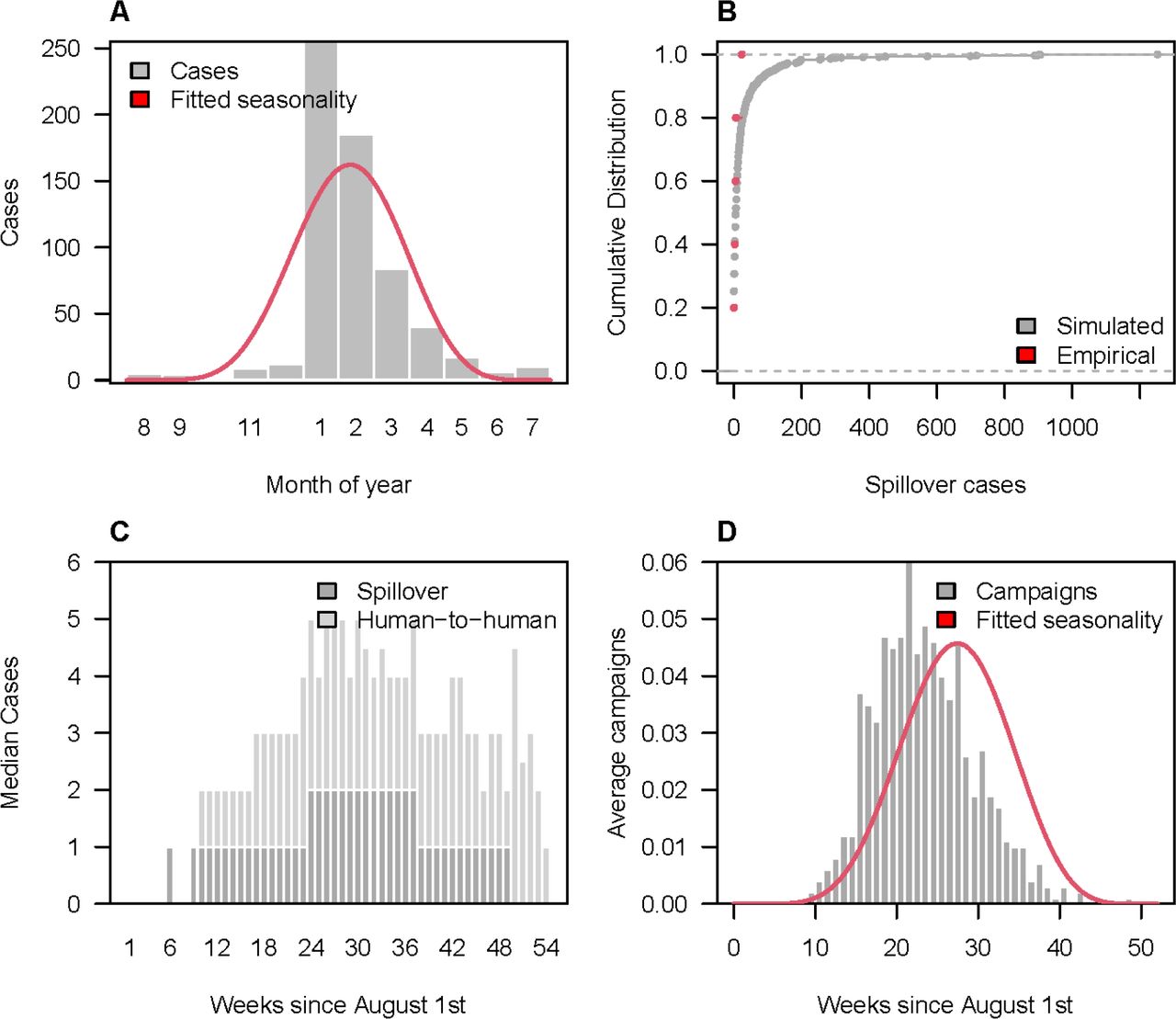 Spillover and reactive vaccination patterns for Nipah virus (NiV) within adm1 catchment areas.(A) Observed weekly Nipah spillover cases (grey bars) and estimated seasonal spillover rate (red line). (B) Annual number of spillovers over the past 5 years (red) and cumulative distribution of simulated annual spillovers from 1000 replicates (grey). (C) Median weekly simulated spillover and human-to-human Nipah cases. (D) Average weekly number of reactive campaigns triggered via spillover detection compared to the estimated seasonal spillover rate (red line).