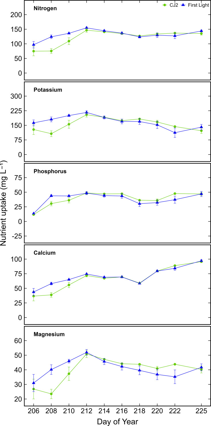 Line graphs depict nutrient uptake for Nitrogen, Potassium, Phosphorus, Calcium, and Magnesium over several days. Two data sets, CJ2 (green circles) and First Light (blue triangles), show varying uptake levels. Nitrogen peaks around 150 mg/L, Potassium around 250 mg/L, Phosphorus between 25-50 mg/L, Calcium about 75 mg/L, and Magnesium about 45 mg/L. Fluctuations are observed across all nutrients and data sets.