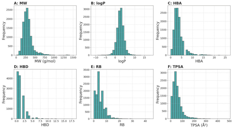 Distribution of physicochemical property values for compounds in the dataset. (A) Molecular weight (MW, g/mol); (B) Octanol–water partition coefficient (logP, dimensionless); (C) Number of hydrogen bond acceptors (HBA, count); (D) Number of hydrogen bond donors (HBD, count); (E) Number of rotatable bonds (RB, count); (F) Topological polar surface area (TPSA, Å2). Each panel shows the histogram of the corresponding property for all molecules in the dataset.