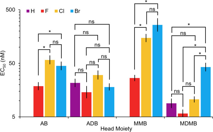 EC50 values (nM) on a logarithmic scale of the activation of the CB1 receptor by 12 SCRAs with a halogen at the 5 position on the indazole core, including valinamide (AB), tert-leucinamide (ADB), valine methyl ester (MMB), and tert-leucine methyl ester (MDMB) analogs, and the available non-halogenated analogs. Errors bars represent the 95% confidence interval. The results of statistical comparisons from Brown–Forsythe and Welch ANOVA tests (α = 0.05) between the different halogen analogs for each head group are provided where * indicates statistically significant and “ns” indicates not statistically significant