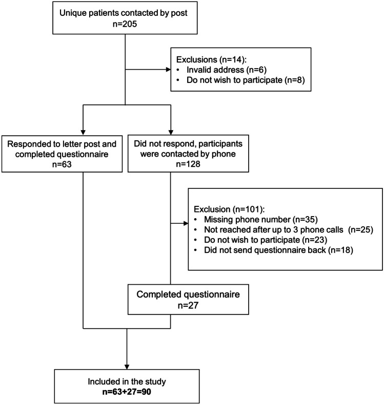 Flow of inclusion of study participants