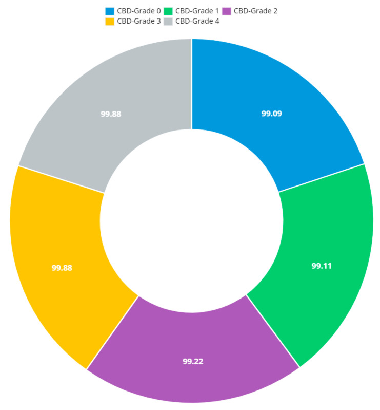Doughnut chart of CBD grade outcomes.