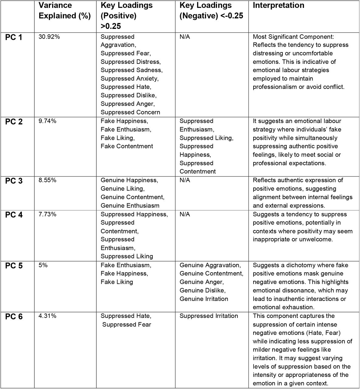 The six components which explain the most variance across all DEELS categories, and their greatest contributors.