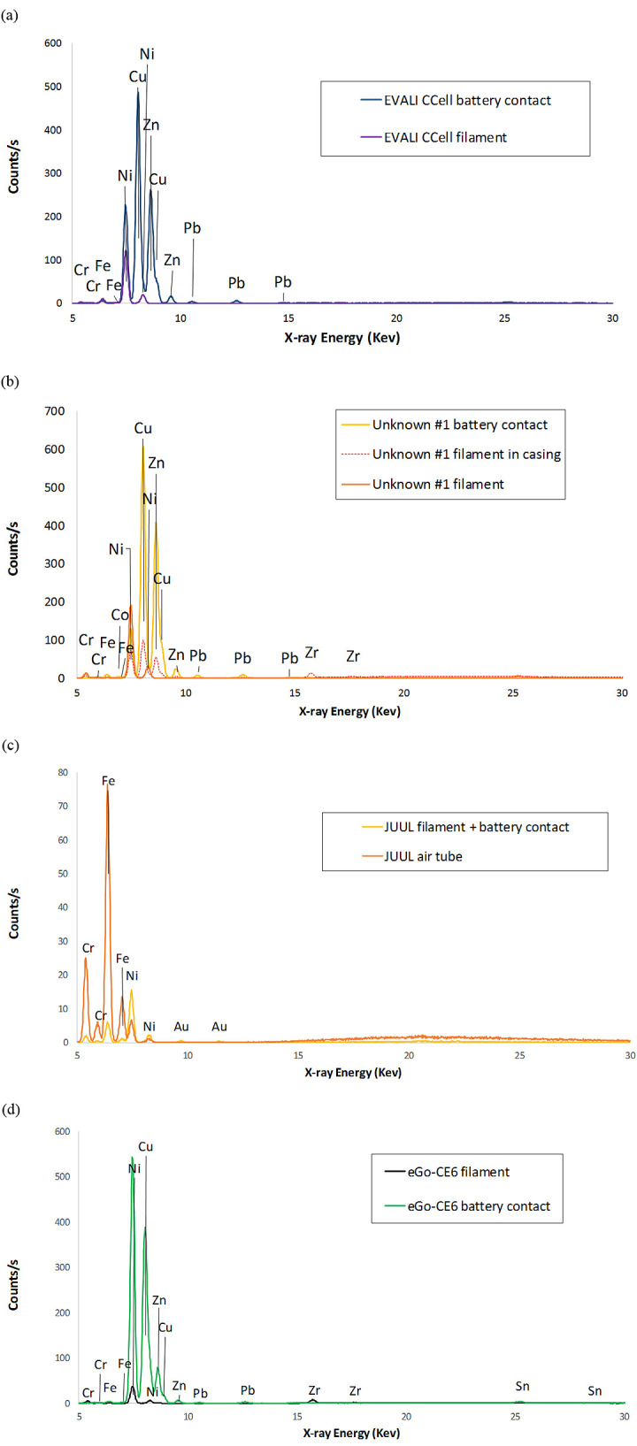 Portable XRF results.a) EVALI patient CCell cartridge b) new THC cartridge Unknown #1. c) used JUUL pod d) new EGO-CE5 coil head. The tested battery contacts for (a) and (b) included the entire end caps, were integrated with the filament for (c), and comprised the entire bottom end of the coil head body for (d).
