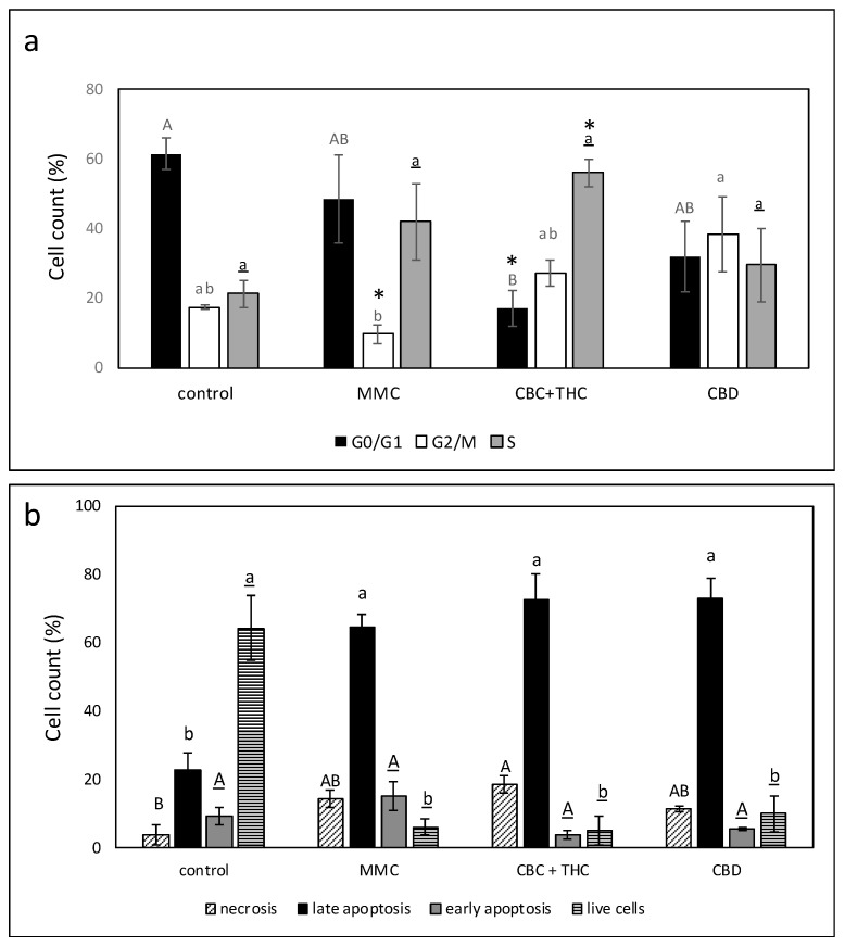 (a) Determination of the stages of cell cycle arrest following treatment with CBC + THC (17.2 + 2.8 μg/mL, respectively) or CBD (15 μg/mL) on the T24 cell line for 24 h. Mitomycin-C (MMC, 8 µg/mL) served as a positive control. Methanol (control) treatment served as a solvent (vehicle) control. Error bars indicate ± SE (n = 3). Levels with different letters of the same font are significantly different from all combinations of pairs according to Tukey–Kramer honest significant difference (HSD; p ≤ 0.05). * indicates significantly different mean from the control based on Student t-test (p ≤ 0.05). (b) Proportion of viable, apoptotic, or necrotic cells following treatment with CBC+THC (17.2 + 2.8 μg/mL, respectively) or CBD (15 μg/mL) on T24 cell line for 48 h. Mitomycin-C (MMC, 8 µg/mL) served as a positive control. Methanol (control) treatment served as solvent (vehicle) control. Error bars indicate ± SE (n = 3 for treatments, n = 4 for the control). Levels with different letters are significantly different from all combinations of pairs according to Tukey-Kramer honest significant difference (HSD; p ≤ 0.05).