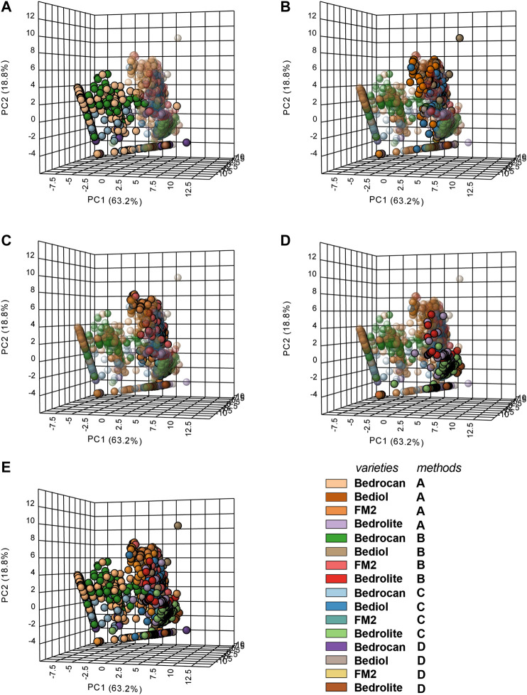 3D Principal component analysis (PCA) plot of cannabis oil extracts divided into groups according to the plant varieties and extraction method (4,774). In the panel, the plant varieties are evidenced, whereas the extraction adopted was color coded (according to the legend). In the panel, (A) Bedrocan, (B) Bediol, (C) FM2, (D) Bedrolite, and (E) the entire data set overview are evidenced. For details on preparation methods, see the following references: Method A (Romano and Hazekamp, 2013), Method B (Citti et al., 2016), Method C [Società Italiana Farmacisti Preparatori (SIFAP), 2016; Casiraghi et al., 2018], and Method D (Calvi et al., 2018).