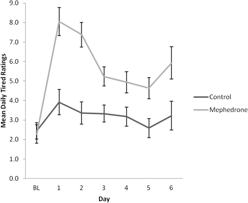 Ratings over time of tiredness for sub-acute effects of mephedrone and control group