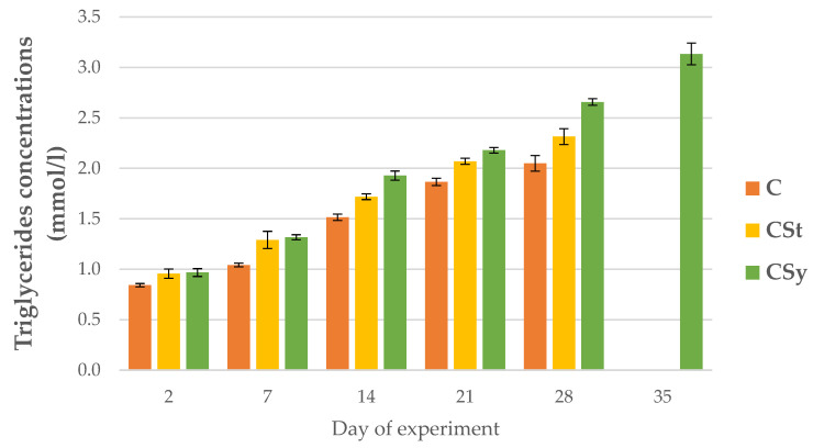 Triglyceride concentrations in the 2, 7, 14, 21, 28, 35-day-old workers’ hemolymph after two methods of supplementation with hemp extract: C-control (pure sugar syrup), CSy-hemp extract in syrup, CSt-hemp extract on strips. Two-Way ANOVA: supplementation method: F(2, 156) = 12.927, p = 0.00001, se ± 0.085425–0.077199; days of supplementation: F(4, 143) = 3683.5, p = 0.0000, se ± 0.009509–0.016471; supplementation method × days of supplementation F(8, 143) = 33.426, p = 0.0000, se ± 0.016471–0.017362.
