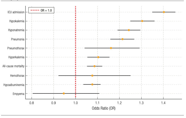 Forest plot comparing odd ratios for outcomes in the cannabis + cirrhosis vs cirrhosis without cannabis use disorder group