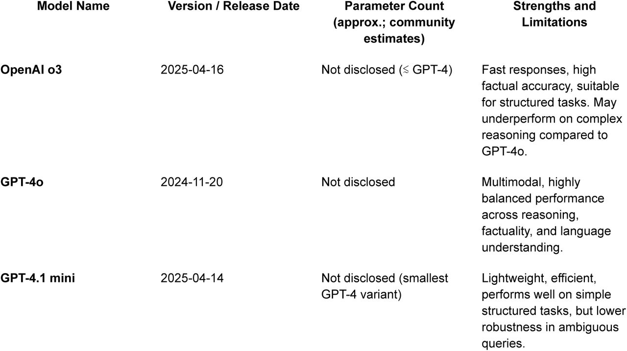 Overview of evaluated large language models.