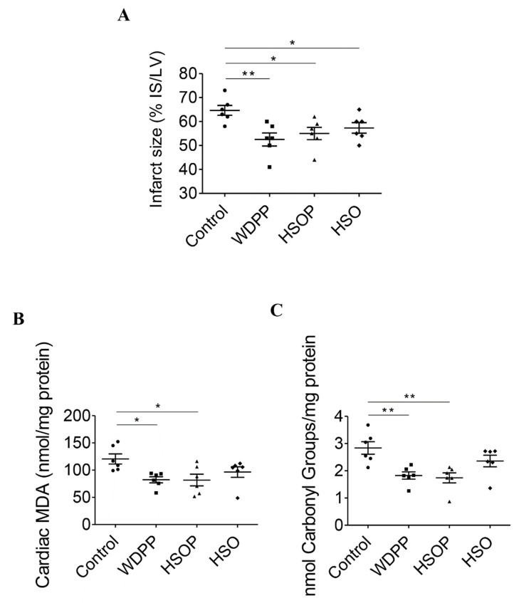 Infarct size (A), cardiac MDA (B) and cardiac protein carbonyl groups (C) in I/R hearts from rats fed with SD, or WDPP, or HSOP, or HSO for 8 weeks. n = 6 for each group; data are expressed as means ± SEM; statistical significance: * p < 0.05, ** p < 0.01 (1-way ANOVA and Newman-Keuls multiple comparison test).