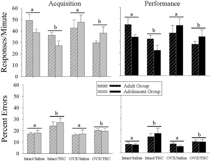 Bar graphs showing the effects of hormonal status and chronic Δ9-THC administration from either early adulthood (n = 6/group) or adolescence (n = 6/group) on baseline response rates and percent errors under the multiple schedule of repeated acquisition and performance of response sequences. These data represent the grand mean for 6–20 occasions in each subject when an injection of saline was substituted for the daily chronic dose of Δ9-THC. The first of these occasions occurred after a minimum of 65 days after chronic Δ9-THC in each age group (early adult or adolescent). As shown by the horizontal bars and letters, there was a significant main effect of chronic Δ9-THC on both response rate and percent errors in each component, but no effect of hormone status and no interaction between chronic Δ9-THC and hormone status.