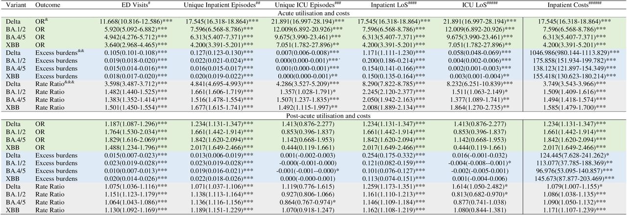 Excess risk and rates of hospital utilisation and costs among test-positive COVID-19 patients versus test-negative controls across different COVID-19 variants/subvariants in the acute and post-acute period. Numbers in parentheses refer to 95% confidence intervals.&Odds ratio estimated from the first part of the two part model. An odds ratio > 1 represents increased risk of any ED visits/inpatient admissions/ICU admissions or incurring of any hospital costs.&&Excess number of #emergency department visits among test-positives versus test-negatives whom had any ED visits&&Excess number of ##unique inpatient episodes and #####inpatient length of stay among test-positives versus test-negatives whom had any inpatient admissions &&Excess number of ###ICU inpatient episodes and ######ICU length of stay among test-positives versus test-negatives whom had any inpatient admissions &&Excess costs of among #####test-positives versus test-negatives whom had any hospital costs incurred&&Any value >0 represents higher utilisation levels among COVID-19 test-positives versus test-negatives&&&Excess proportion of #emergency department visits among test-positives versus test-negatives whom had any ED visits&&&Excess proportion of ##unique inpatient episodes and #####inpatient length of stay among test-positives versus test-negatives whom had any inpatient admissions &&&Excess proportion of ###ICU inpatient episodes and ######ICU length of stay among test-positives versus test-negatives whom had any inpatient admissions &&&Excess proportion of costs of among #####test-positives versus test-negatives whom had any hospital costs incurred&&&Any value >1 represents higher utilisation levels among COVID-19 test-positives versus test-negatives. (1-Rate Ratio)*100 is the percentage increase in utilisation in the test-positive group.Statistical significance at *0.05, **0.01,***0.001 level.
