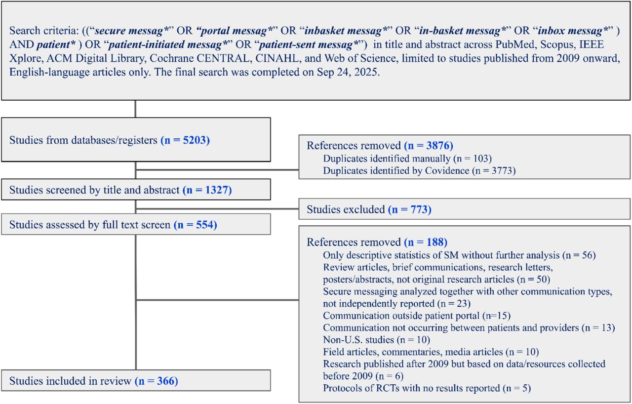 Literature search and selection process.