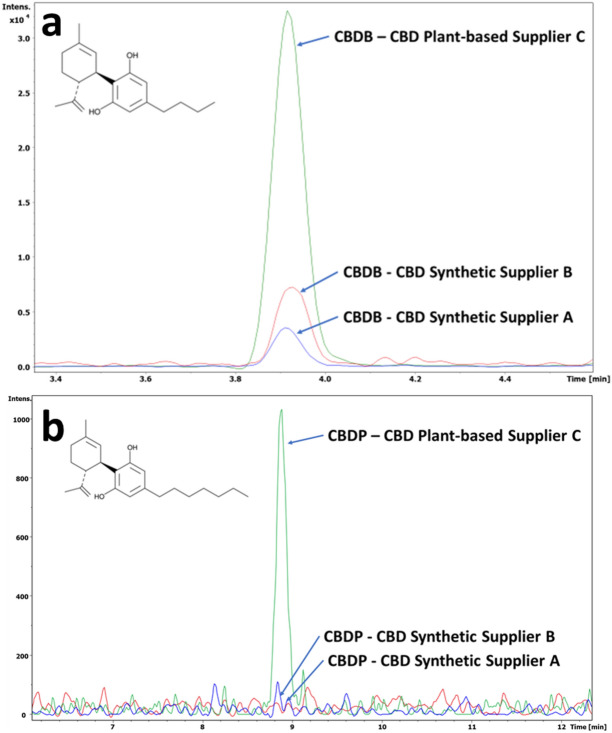 High-resolution extracted ion chromatogram of (a) CBDB [M + H]+ at m/z 301.2157 and (b) CBDP [M + H]+ at m/z 343.2632 of synthetic and plant-based CBD formulation samples.