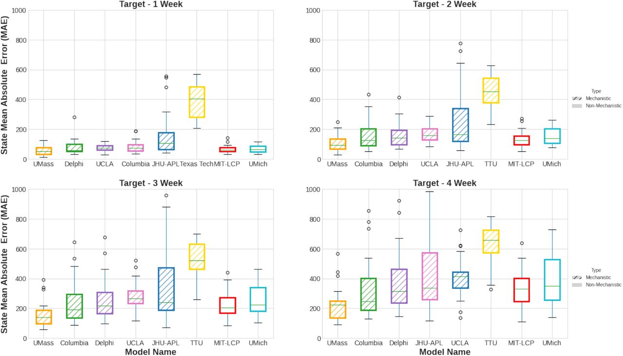 Comparison of MIT-LCP versus other CDC Forecast Hub Models in terms of Mean Absolute Error (MAE) for predicting US states’ mortality rates 1, 2, 3, and 4 weeks in advance. Data covers the period from November 1st 2020 to April 2nd 2021.