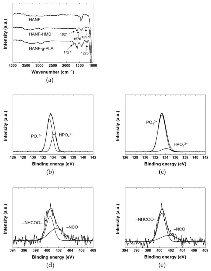 (a) FT-IR, (b) and (c) P2p XPS spectra, (d) and (e) N1s XPS spectra of HANF: (b) HANF; (c,d) HANF-HMDI; (e) HANF-g-PLA.