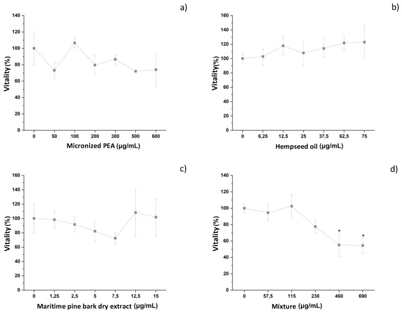 Vitality of differentiated THP-1 cells after treatment with different concentrations of (a) micronized PEA, (b) hempseed oil, (c) maritime pine bark dry extract, and (d) mixture. * vitality < 70%.