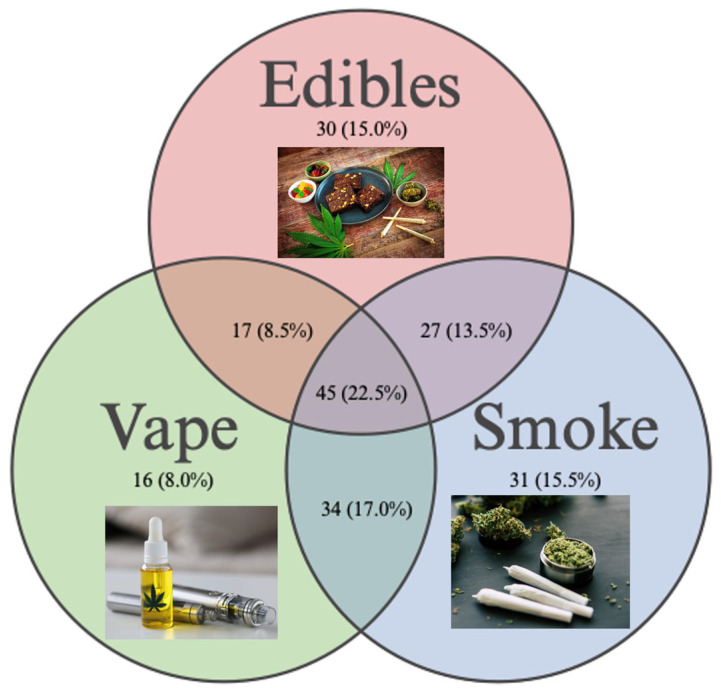 Cannabis use patterns. Created with BioRender [32,33,34].