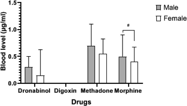 Relationship between blood level, sex, and drug use in patients. Mark # = P<0.05