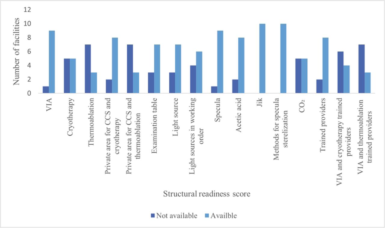 Structural readiness scores